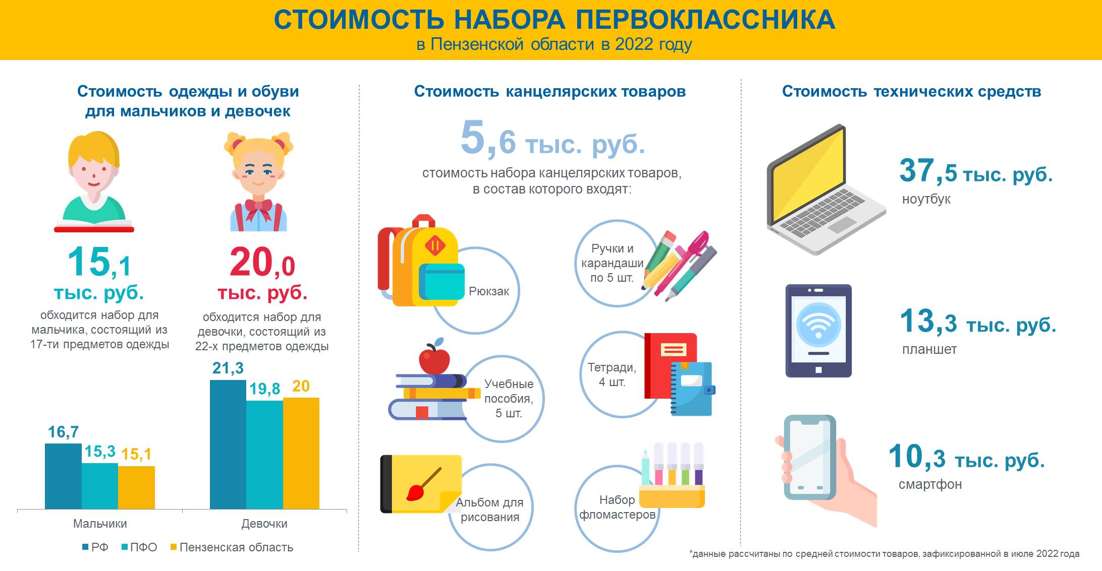 Закон о телефонах в школе 2023 году. Инфографика для детей. Набор первоклассников в школу 2022. Мальчик инфографика. Во сколько обошлось собрать ребенка в школу?.