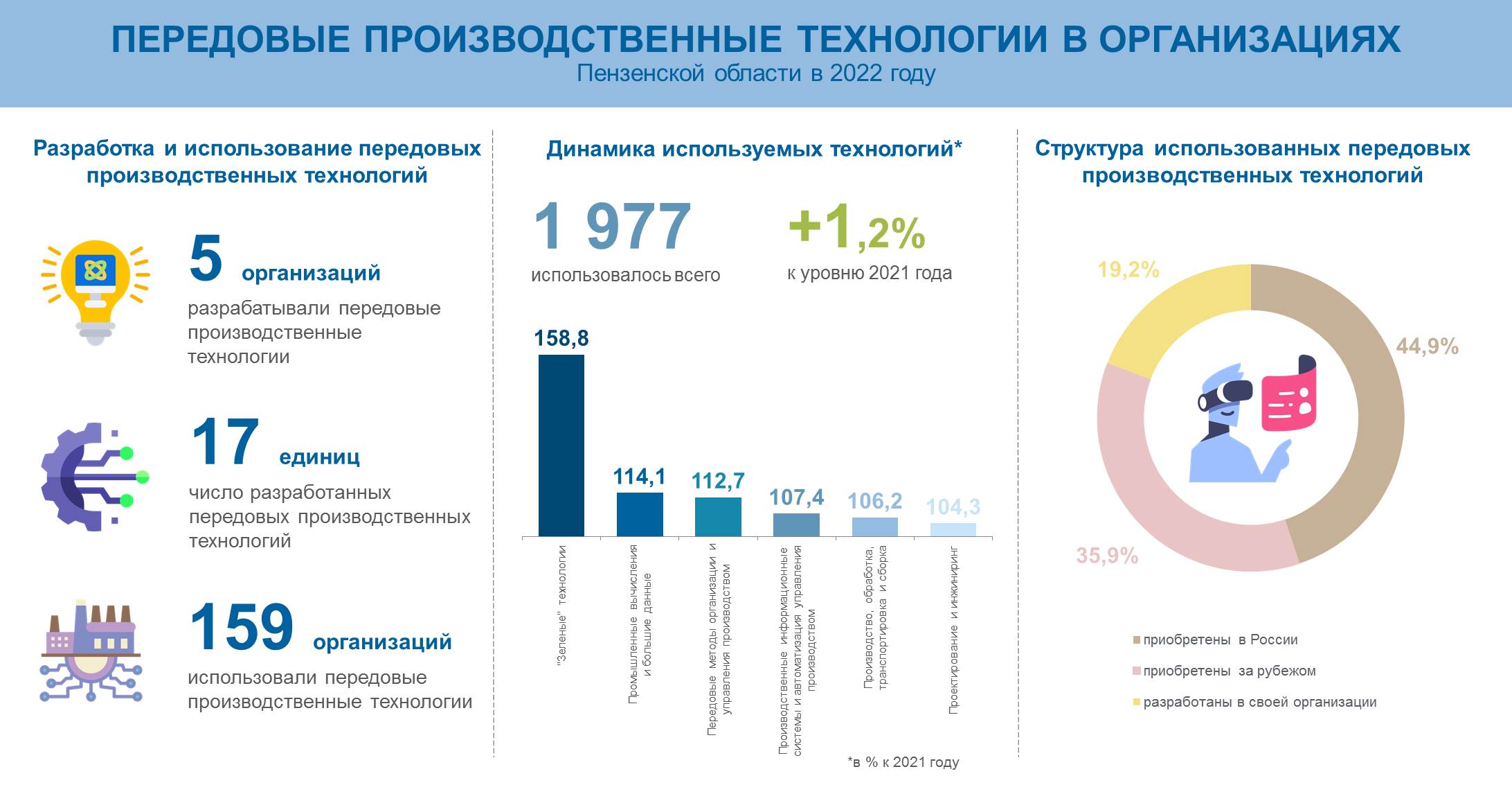 1 технология использование передовых технологий