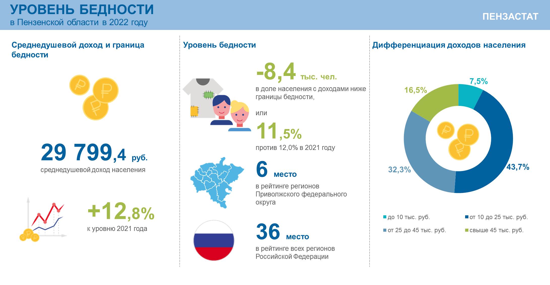 Сколько людей 2022 году