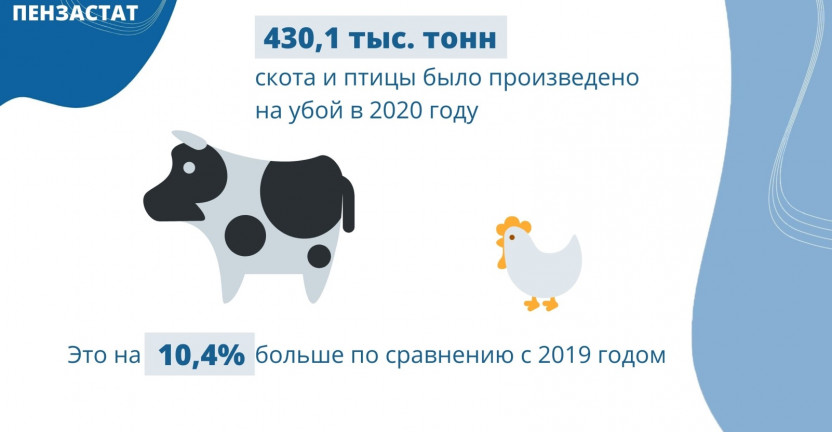 О состоянии животноводства в хозяйствах всех категорий  Пензенской области в 2020 году (данные предварительные)