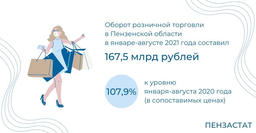 Потребительский рынок Пензенской области в январе-августе 2021 г.