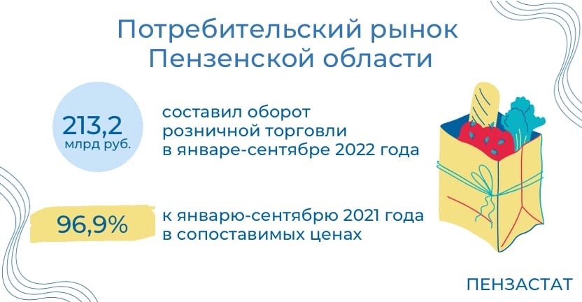 Потребительский рынок Пензенской области в январе-сентябре 2022 г.