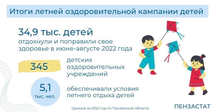 Итоги летней оздоровительной кампании детей 2022 года