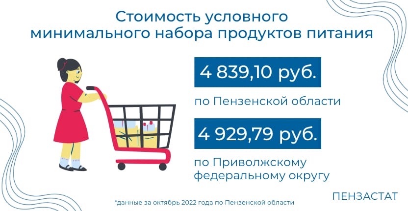 Изменение цен на социально значимые продовольственные товары в Пензенской области в октябре 2022 года