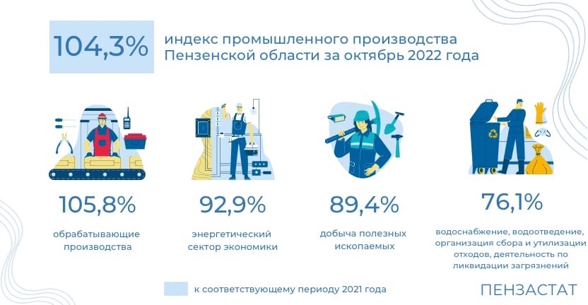Отдельные показатели промышленного производства Пензенской области за октябрь 2022 года