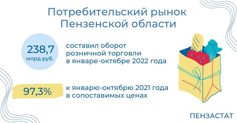 Потребительский рынок Пензенской области в январе-октябре 2022 г.